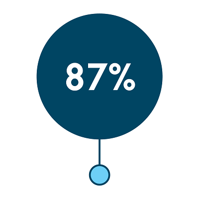 illustration: 87% oplever at kunne få hjælp af medstuderende.