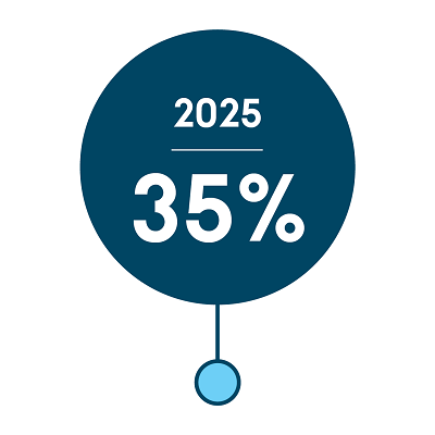 Illustration: 35% reduktion af universitetets CO2-udledning i 2025 sammenlignet med 2018.