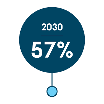 Illustration: 57% reduktion af universitetets CO2-udledning i 2030 sammenlignet med 2018.
